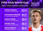 雷速-最后时刻世俱杯传出新动向；波特兰开拓者防线松动；高层表态：悬念犹存；官宣口径保持一致的简单介绍